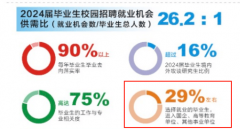 我国登科分极低的3所公办本科500分摆布就能上就