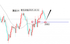 老古点金：黄金3983先看反弹！原油看跌