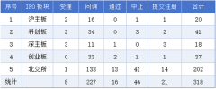 2月2日-2月8日A股IPO统计：318家企业列队3家过会、